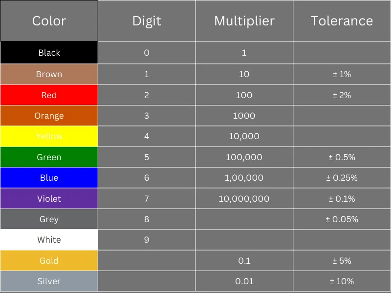 Resistor Color Code Chart