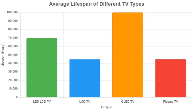 Bar chart of TV lifespans